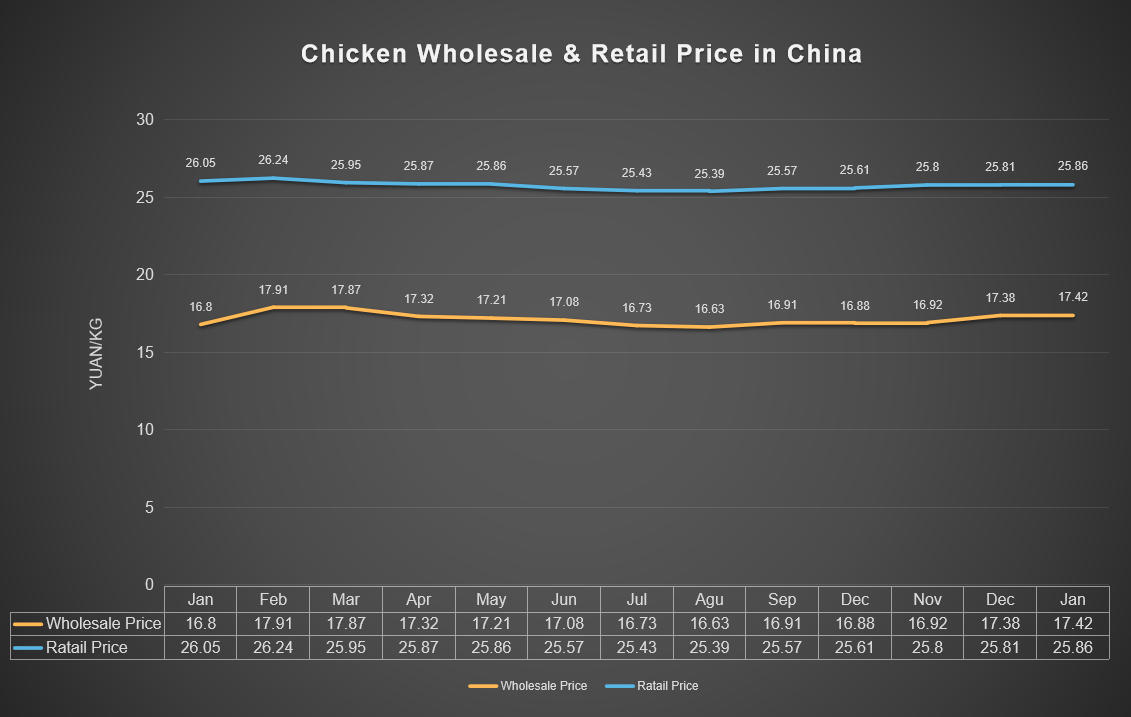 Analysis of Chicken Wholesale & Retail Price (Jan, 2021 Jan, 2022