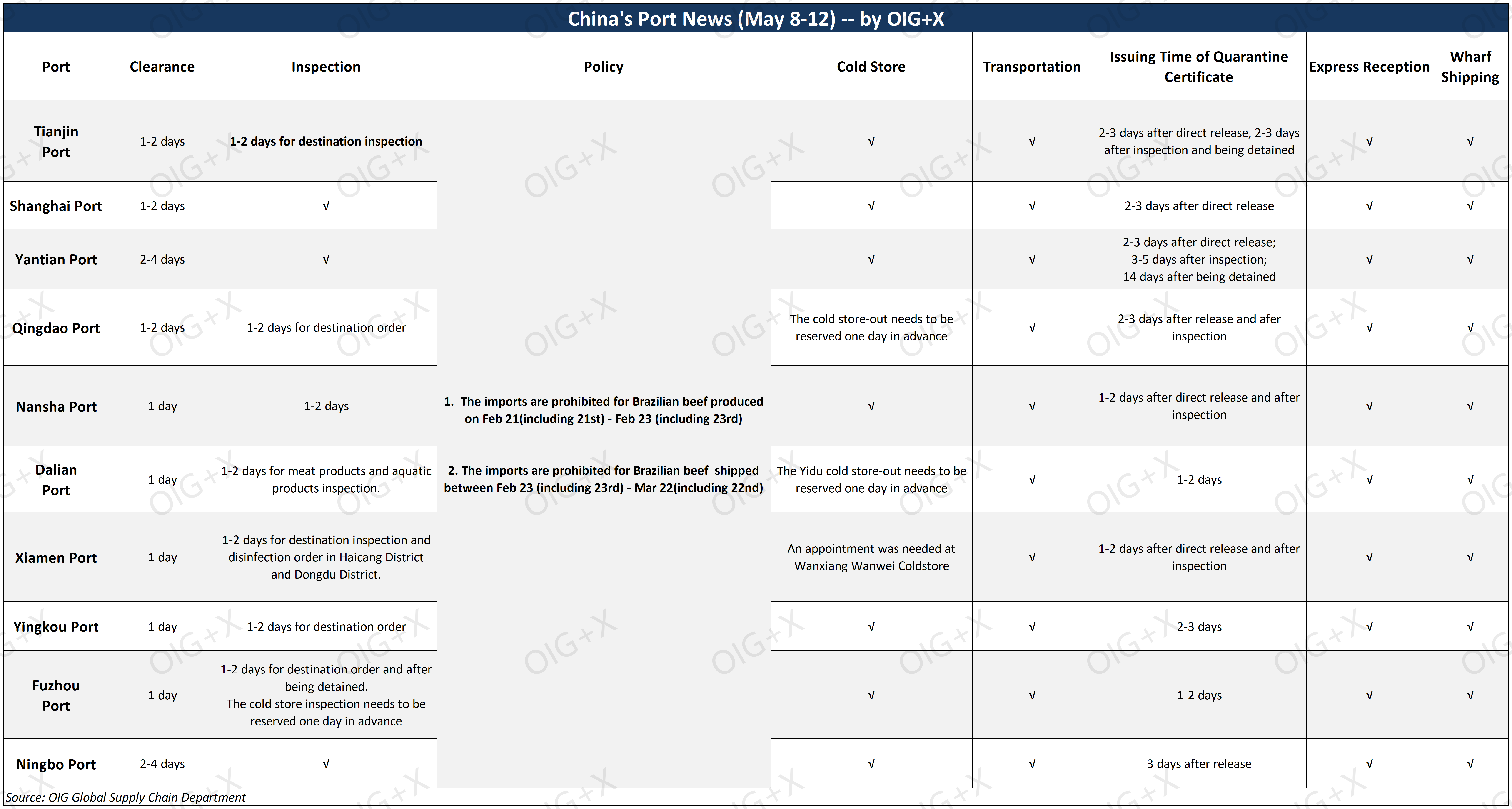 Oig weekly port news from may 8 may 12 